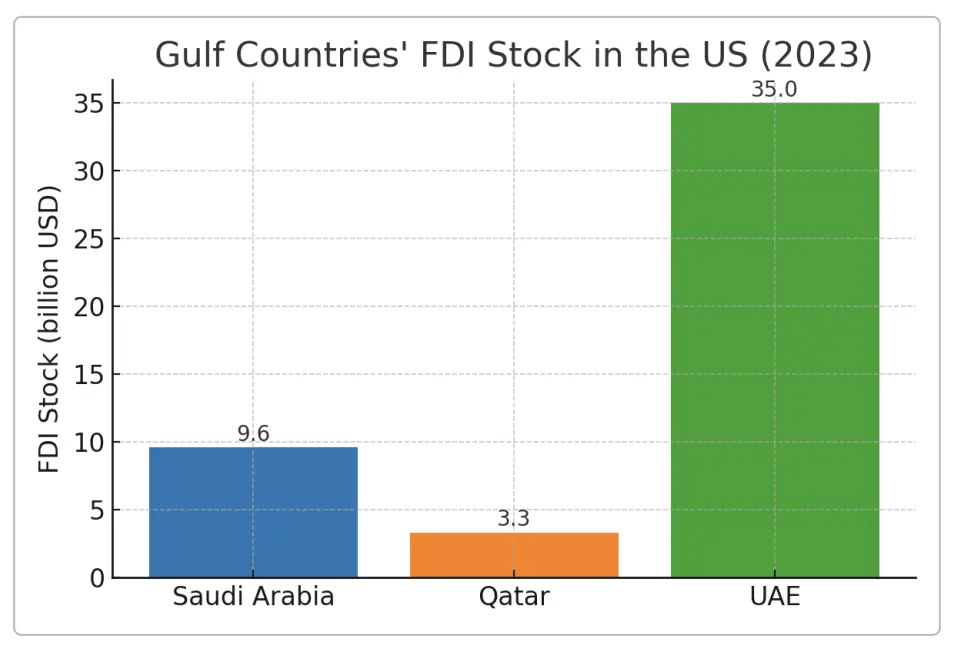 Gulf states in early 2025 (in billion USD)