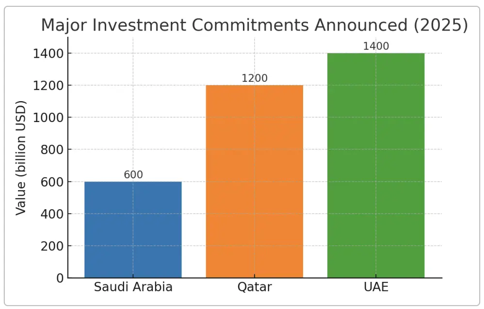 Gulf states in early 2025 (in billion USD)