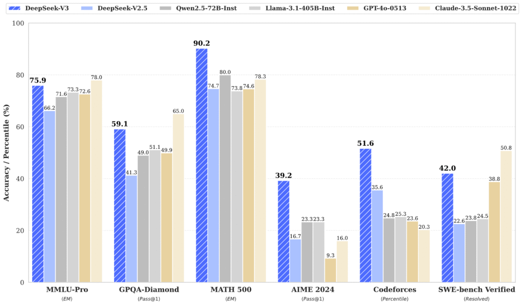 DeepSeek‑V3 Benchmark: Architecture, Performance, and Deployment