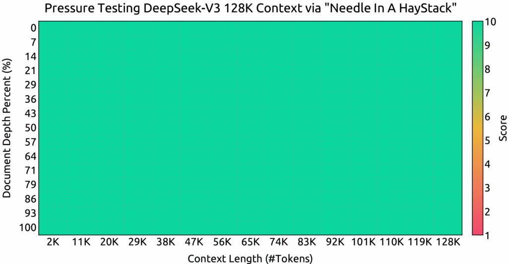 DeepSeek-V3 performs well across all context window lengths up to 128K.