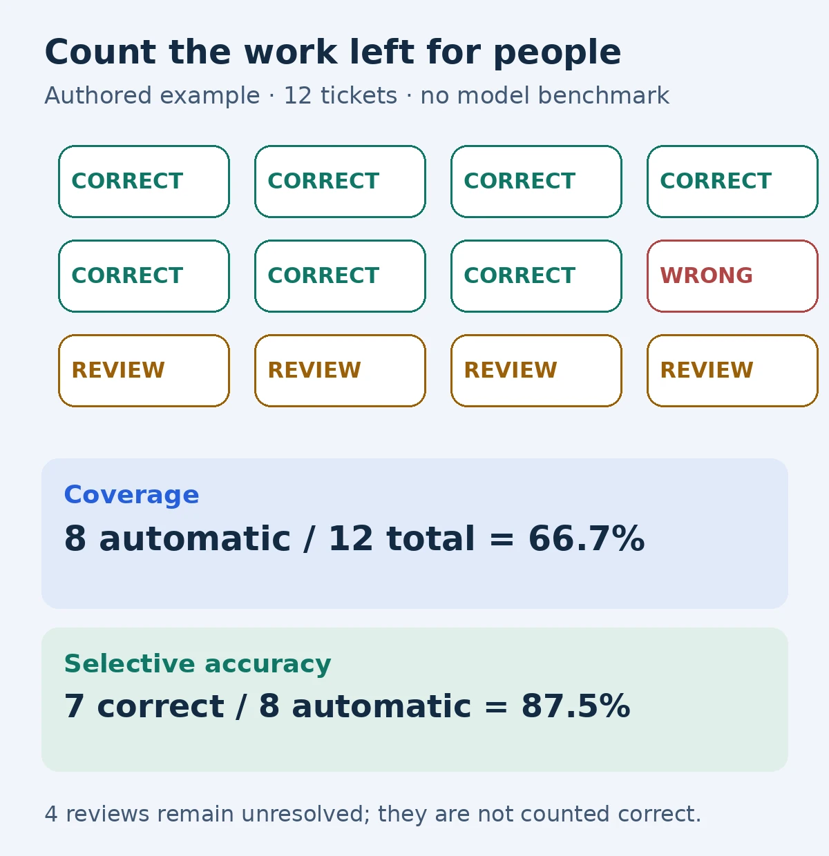 Authored twelve-ticket example: eight automatic decisions contain seven correct and one wrong result; four tickets remain for review. Coverage is 66.7 percent and selective accuracy is 87.5 percent.