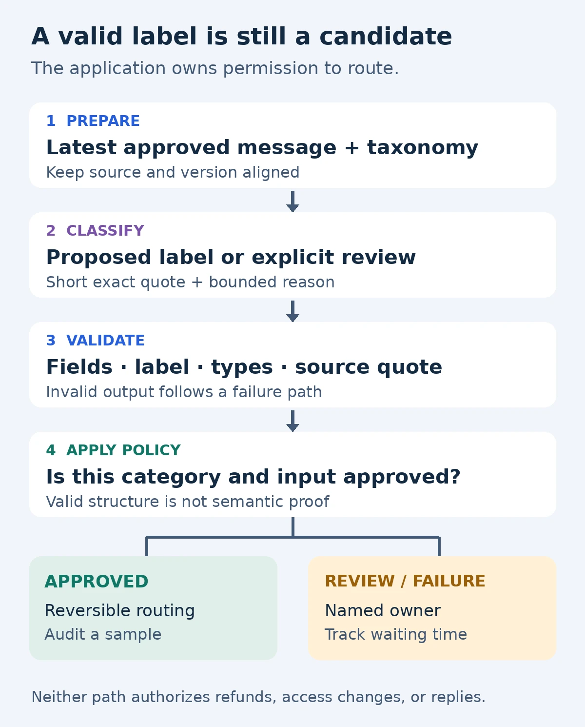 Message preparation leads to a candidate classification, structural validation, and a separate application policy; only the approved branch permits reversible routing, while other cases go to review or failure handling.