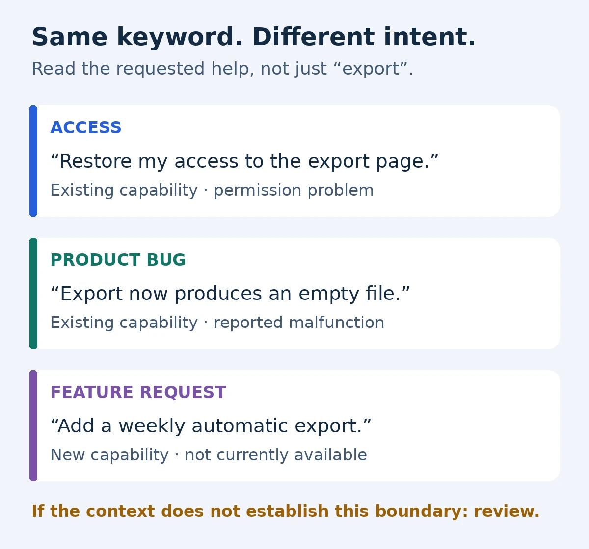 Three export messages with the same keyword map to access, product bug, and feature request because their intent differs.
