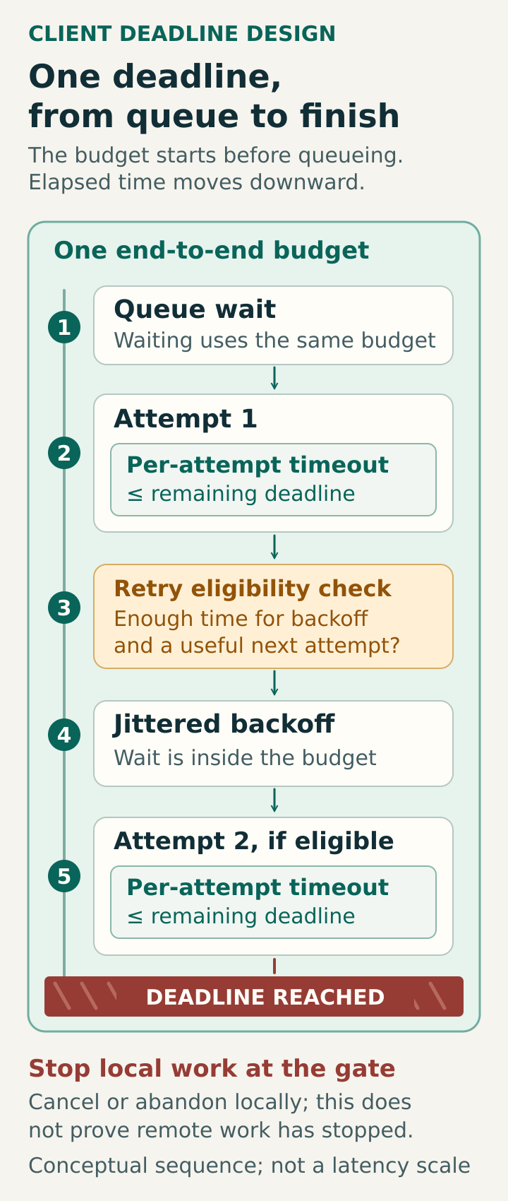 One deadline encloses queue wait, attempt 1, a retry eligibility check, jittered backoff, and attempt 2. Each attempt has a timeout capped by remaining time. A closed deadline gate stops local work.