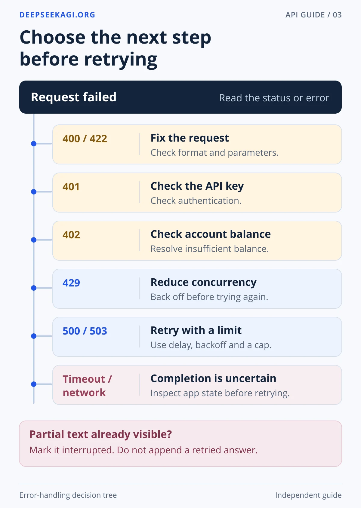 Error decision tree: fix 400 or 422 requests, check keys for 401 and balance for 402, back off on 429, use bounded retries for 500 or 503, and treat timeout completion as uncertain.