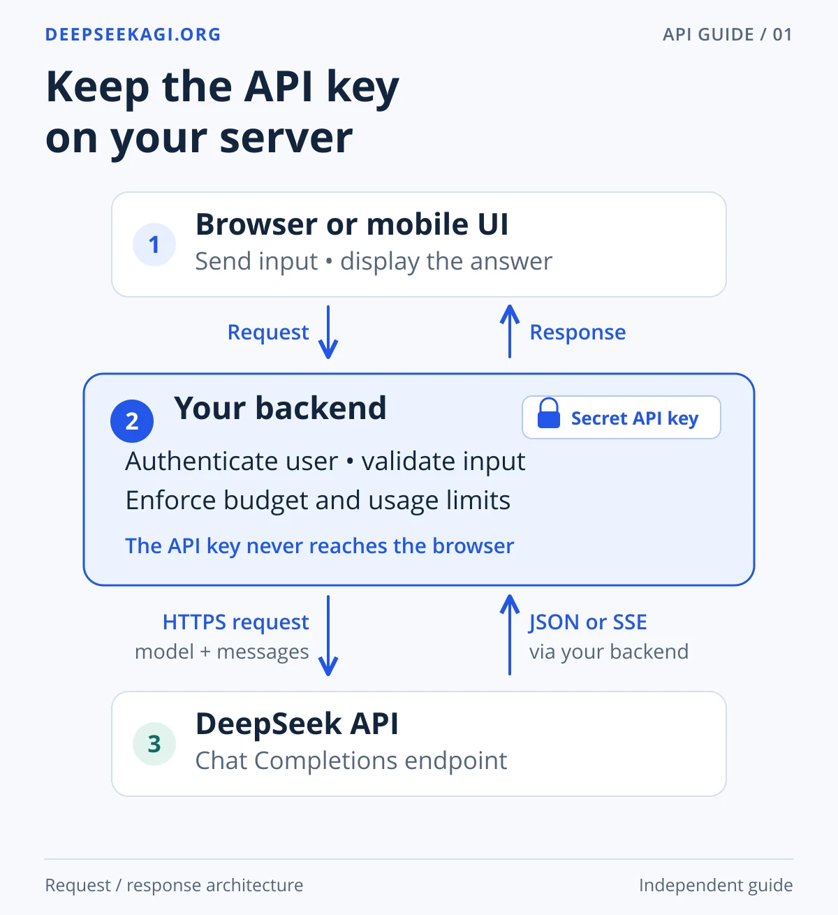 The browser calls your backend, which protects the API key and calls DeepSeek. JSON responses or SSE return through the backend.