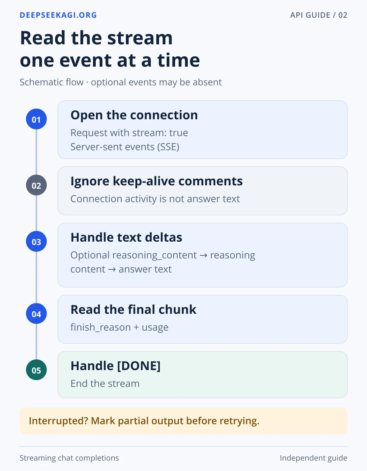 SSE flow: open a streaming request, ignore keep-alive comments, process reasoning and answer deltas, read finish_reason and usage in the final chunk, then handle DONE.