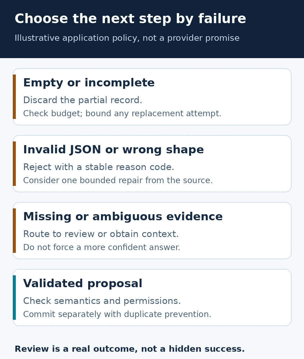 Failure-handling guide: discard incomplete output, reject wrong shapes, review ambiguous evidence, and commit validated proposals only after further checks.