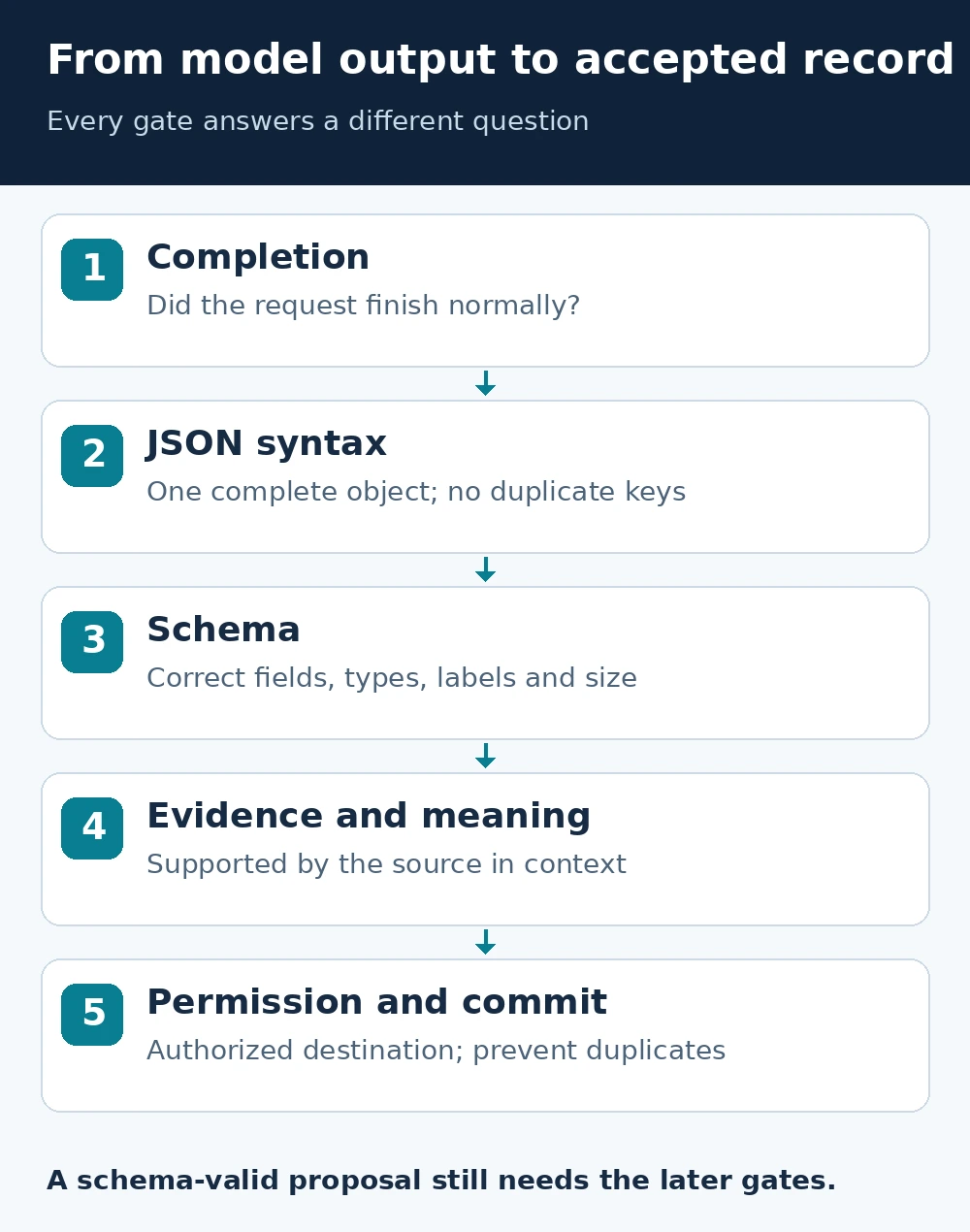 Five validation gates: completion, JSON syntax, schema, evidence and meaning, then permission and commit.