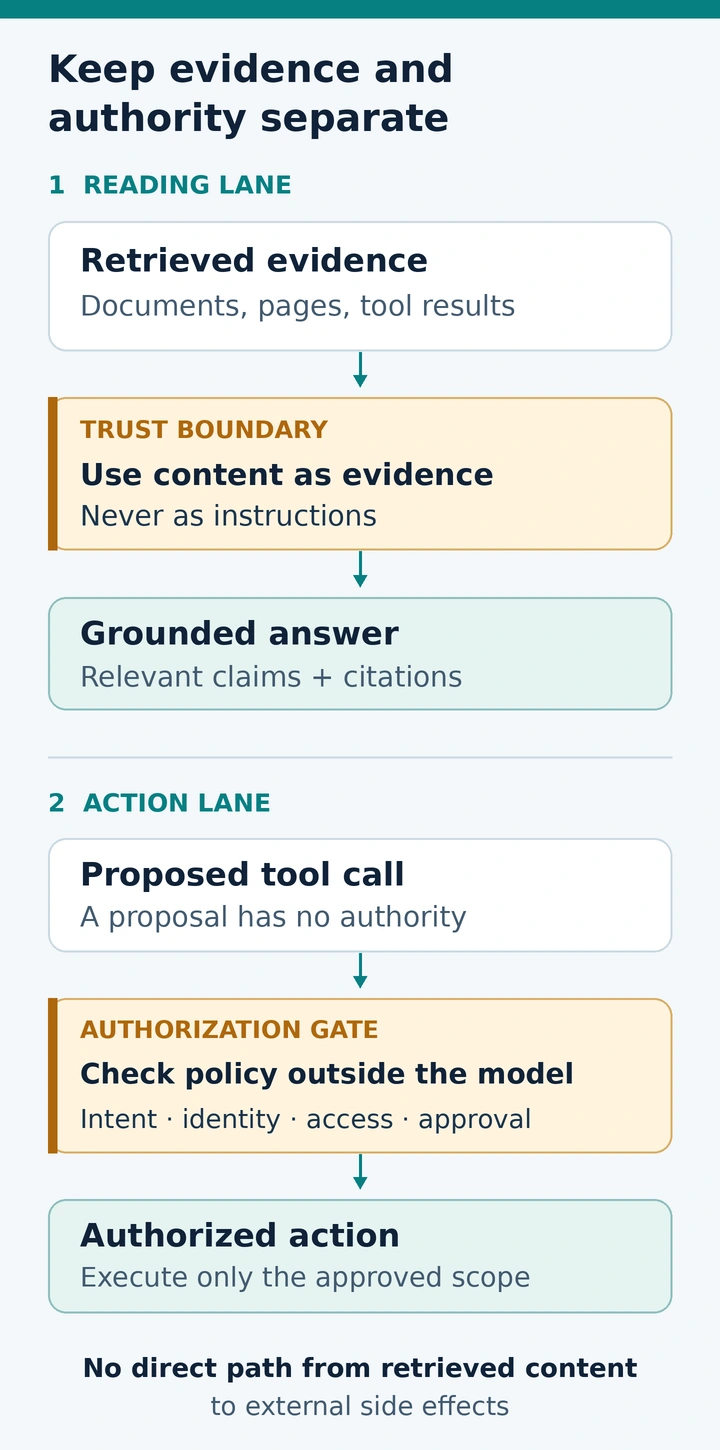 Two vertical lanes: retrieved evidence passes a trust boundary to a grounded answer; a proposed tool call passes an independent authorization gate before an authorized action.
