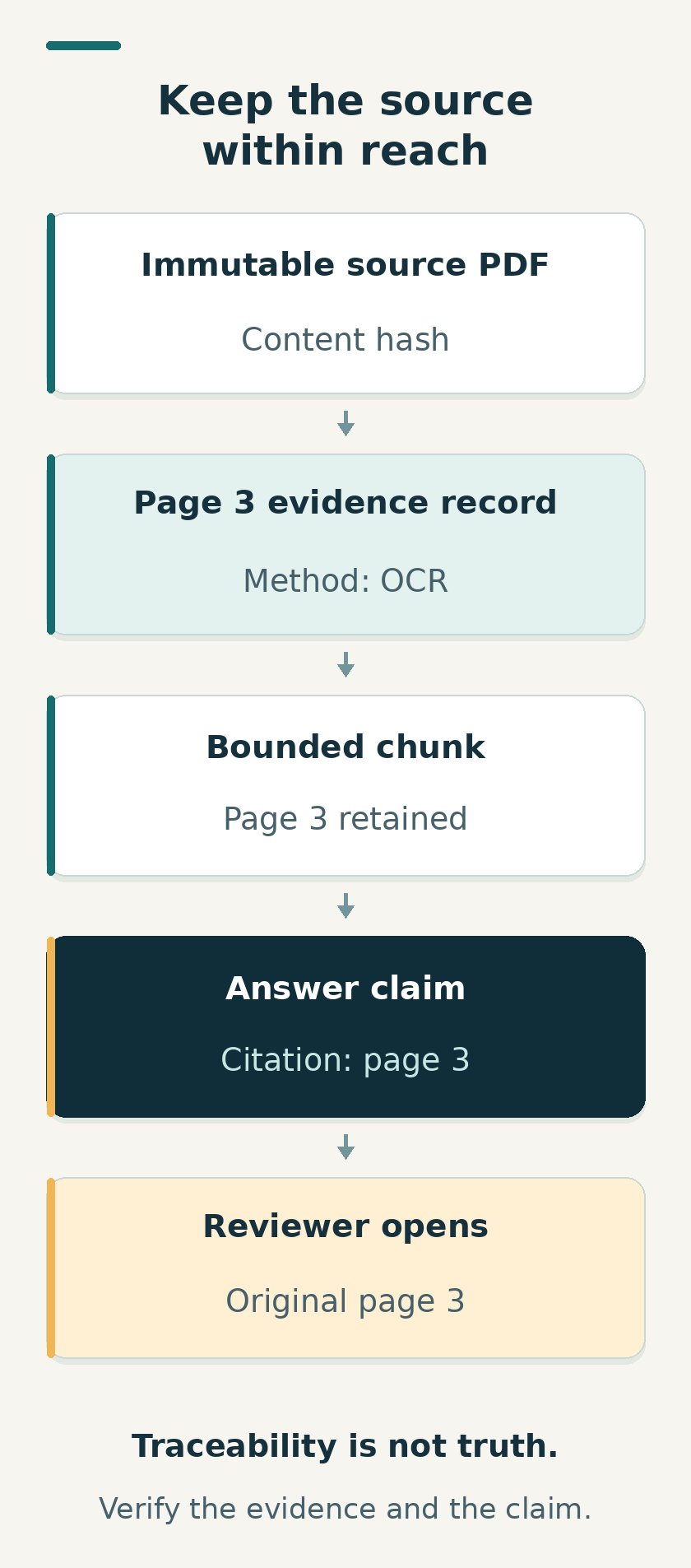 Evidence lineage from an immutable source PDF and content hash to an OCR record for page 3, a bounded chunk retaining page 3, an answer claim citing page 3, and a reviewer opening the original page.