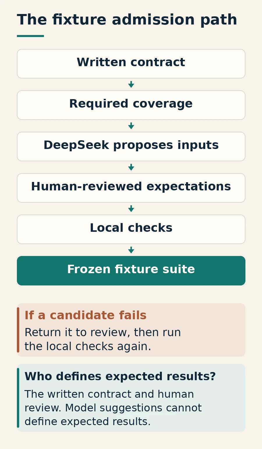 Six-step fixture admission path: written contract, required coverage, DeepSeek proposes inputs, human-reviewed expectations, local checks, then a frozen fixture suite. Failed candidates return to review; model suggestions cannot define expected results.