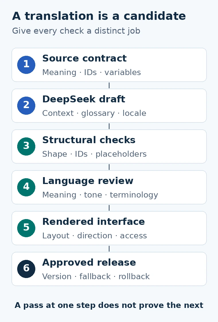 Six localization stages: source contract, DeepSeek draft, structural checks, language review, rendered interface, and approved release.