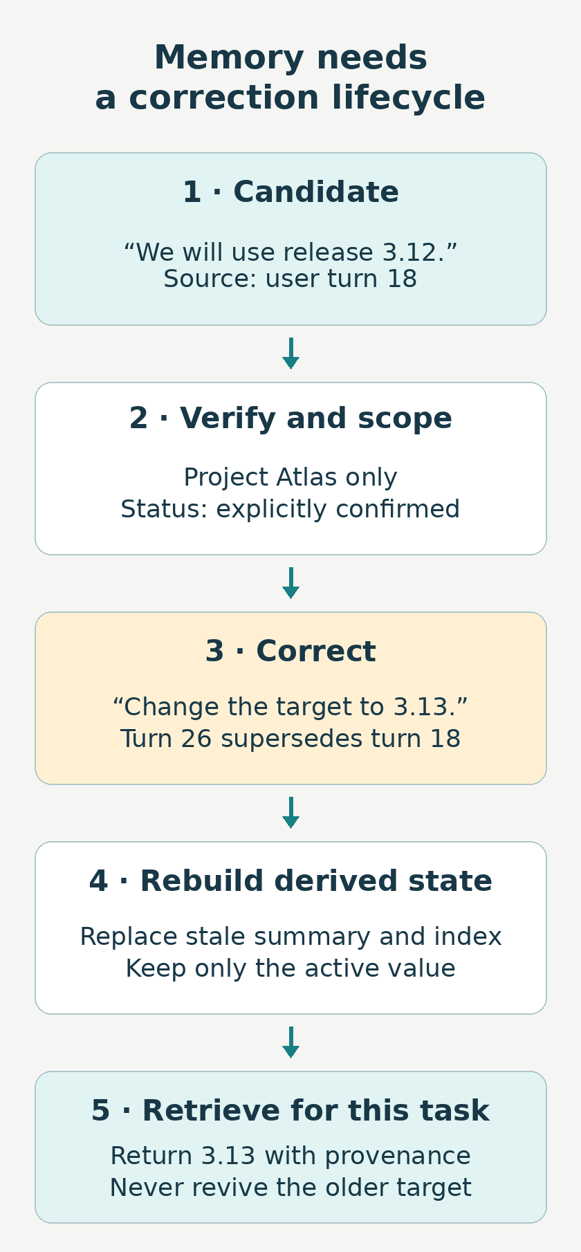 Memory correction lifecycle: a confirmed Project Atlas target of Python 3.12 from turn 18 is superseded by 3.13 in turn 26, derived summaries and indexes are rebuilt, and retrieval returns the active value with its source.