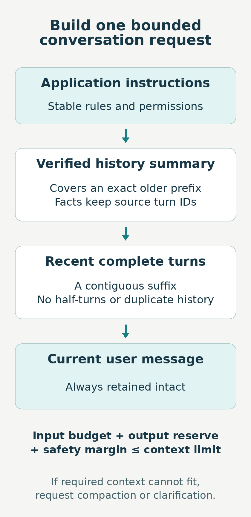 A bounded conversation request stacks application instructions, a verified summary of an older prefix, recent complete turns, and the current user message, leaving room for output and a safety margin.