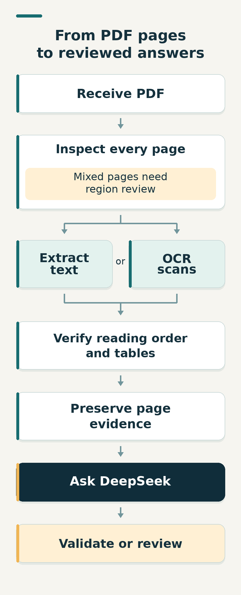 PDF workflow: receive a PDF, inspect every page and review mixed-page regions, extract text or OCR scans, verify reading order and tables, preserve page evidence, ask DeepSeek, then validate or review.