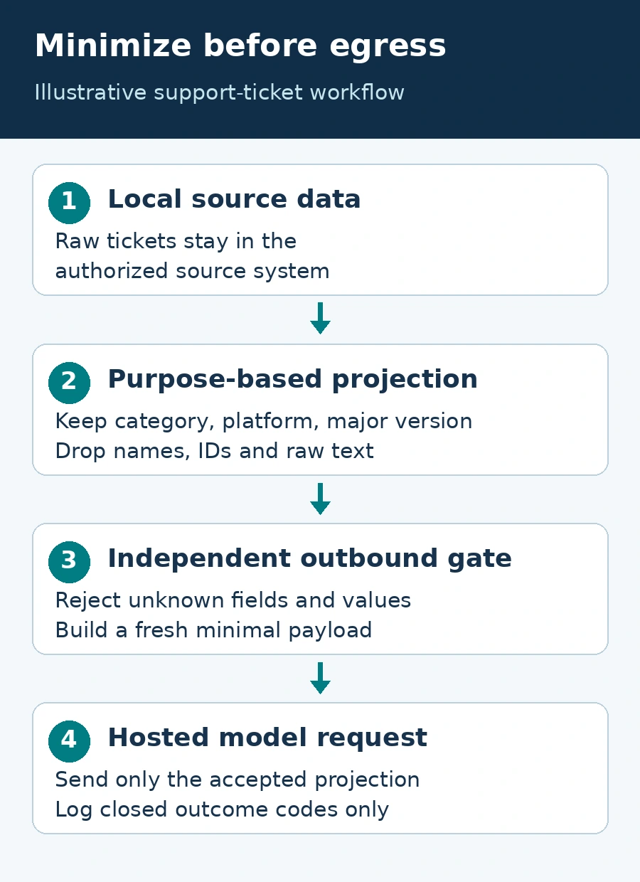 Local tickets pass through a purpose-based projection and independent outbound gate before a hosted model receives only coarse allowed fields.
