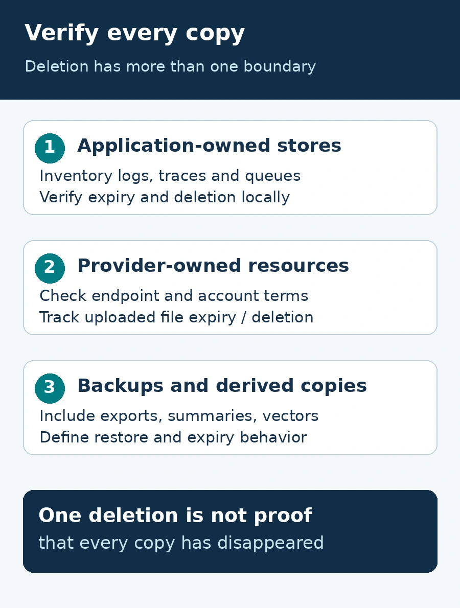 Three separate retention boundaries: application-owned stores, provider-owned resources, and backups or derived copies, each requiring its own verification.