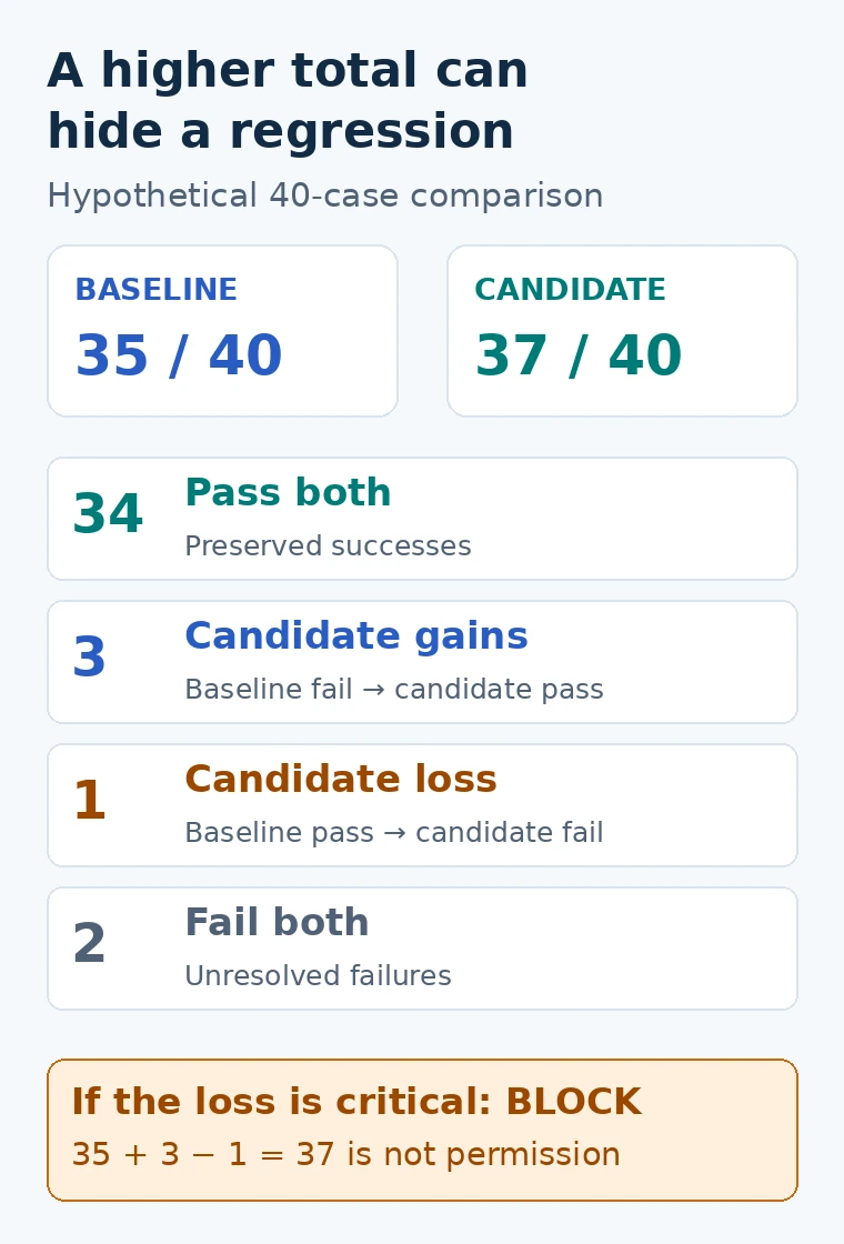 Hypothetical 40-case comparison: 34 pass both, 3 improve, 1 regresses, and 2 fail both. The critical regression blocks release despite a higher total.