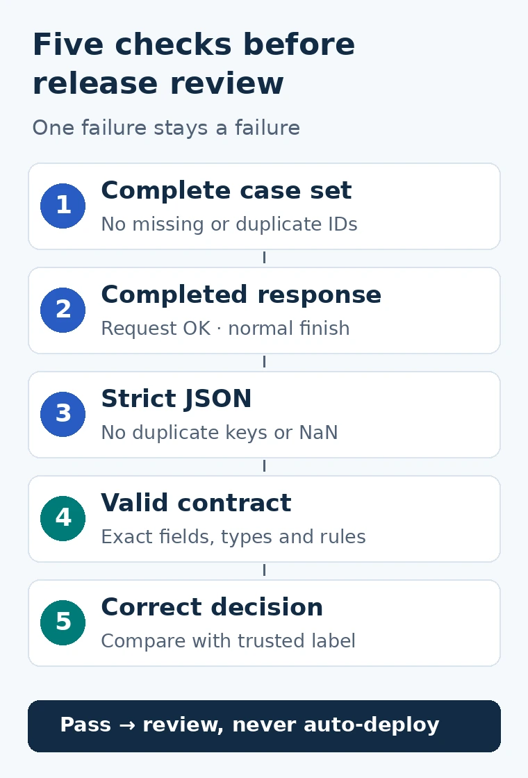 Five gates check a complete case set, request completion, strict JSON, contract consistency, and expected decision before release review.