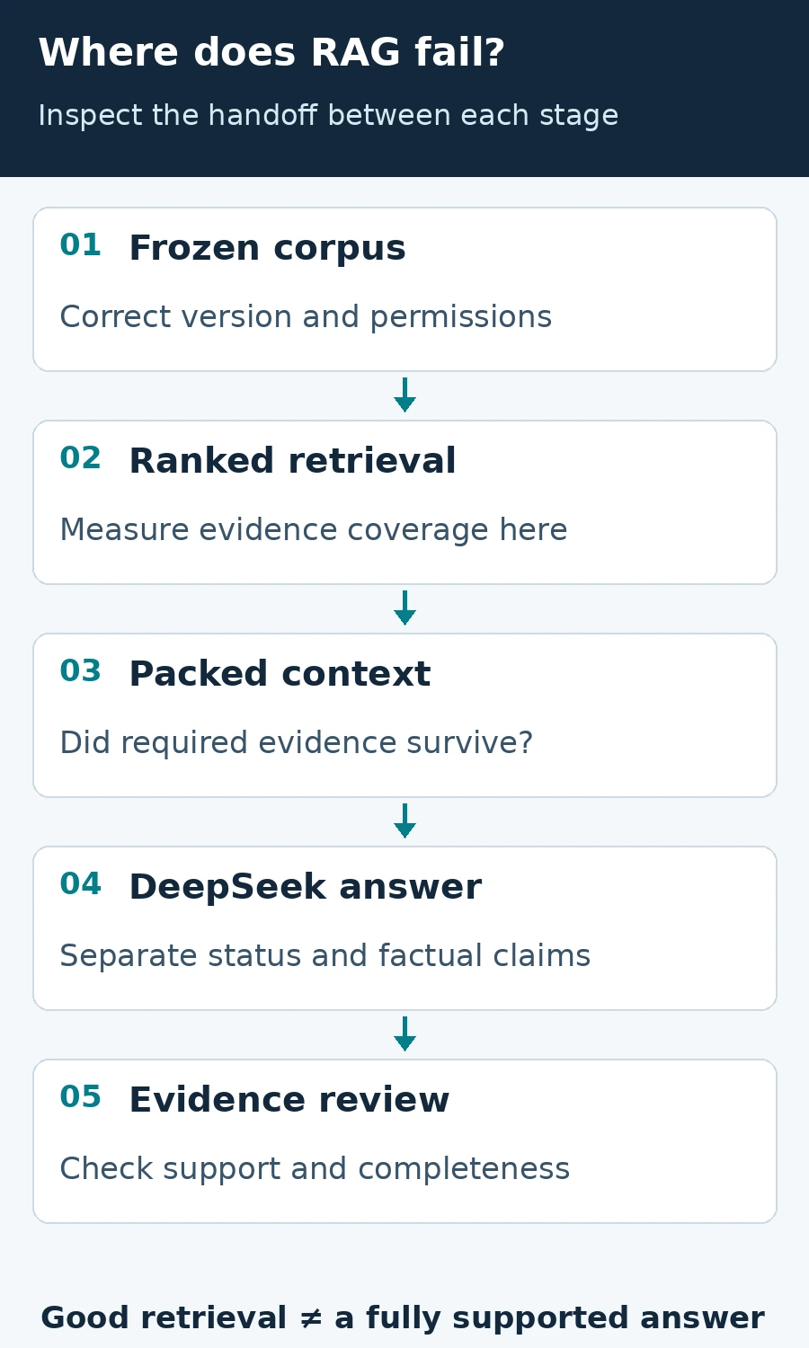 Five RAG evaluation boundaries: frozen corpus, ranked retrieval, packed context, DeepSeek answer, and evidence review.