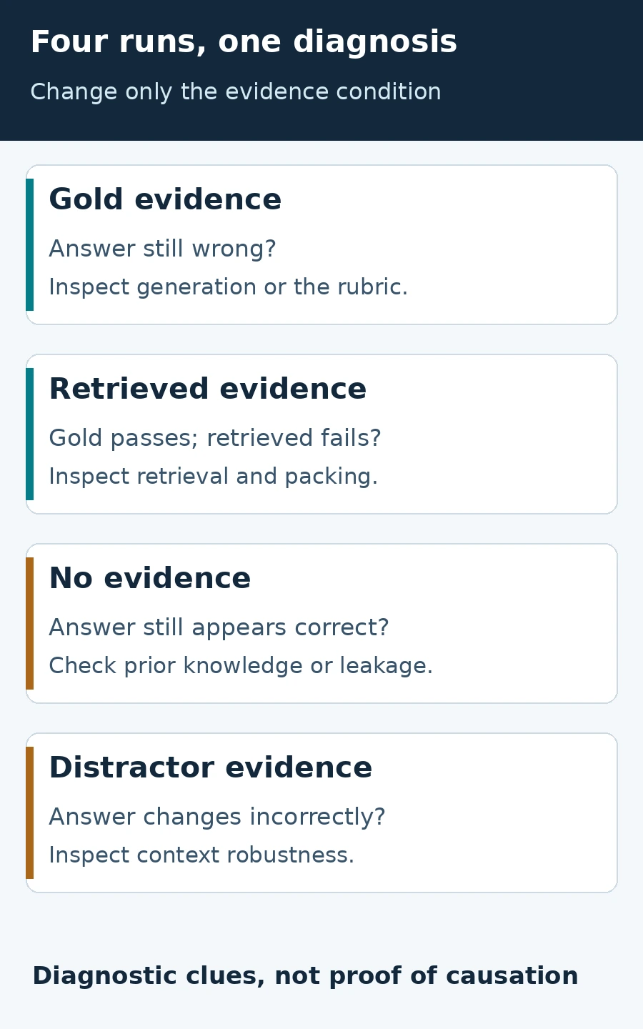 Four diagnostic runs compare gold evidence, retrieved evidence, no evidence, and distractor evidence to investigate different failure causes.