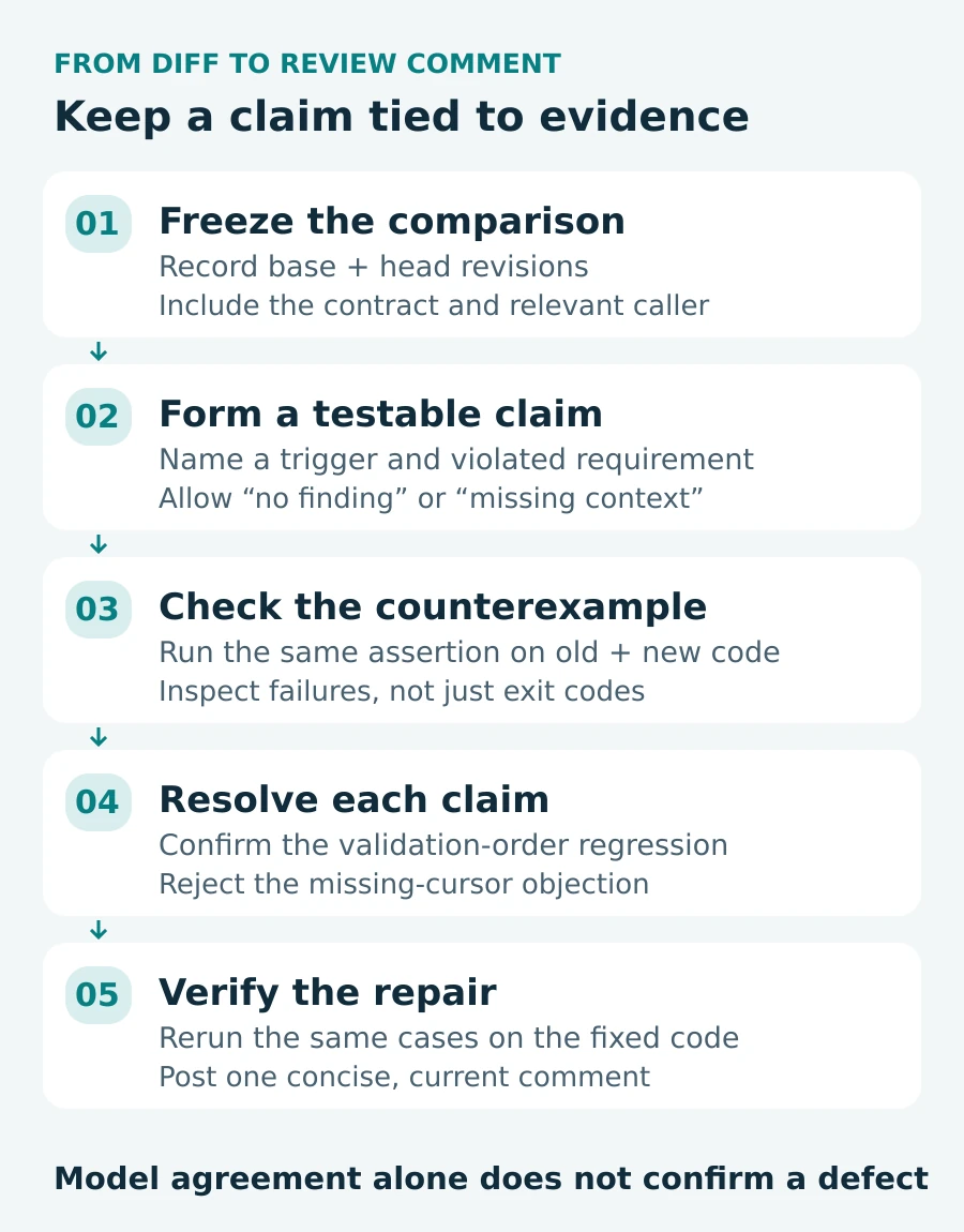 Five-step review workflow: freeze base and head revisions, form a testable claim, check old and new behavior, resolve each claim, and verify the repair.