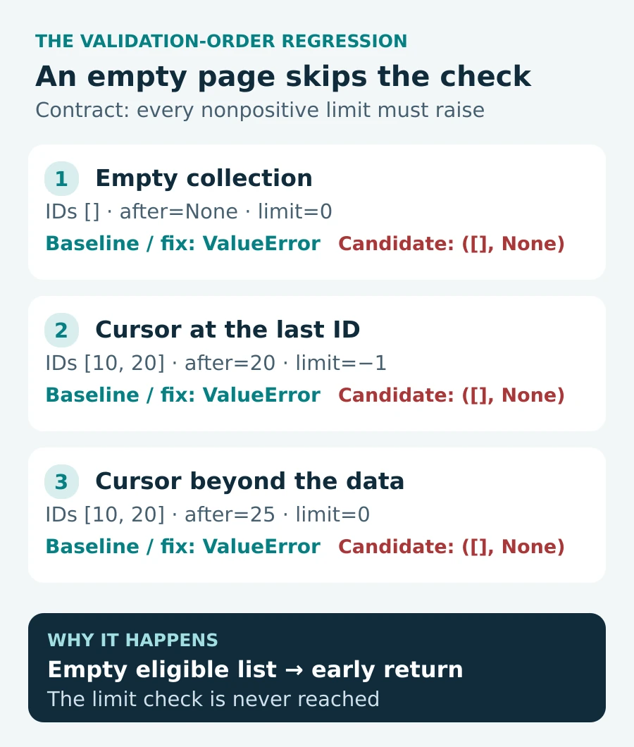 Three empty-result cases with invalid limits: the baseline and fix raise ValueError, but the candidate returns an empty page and no next cursor.