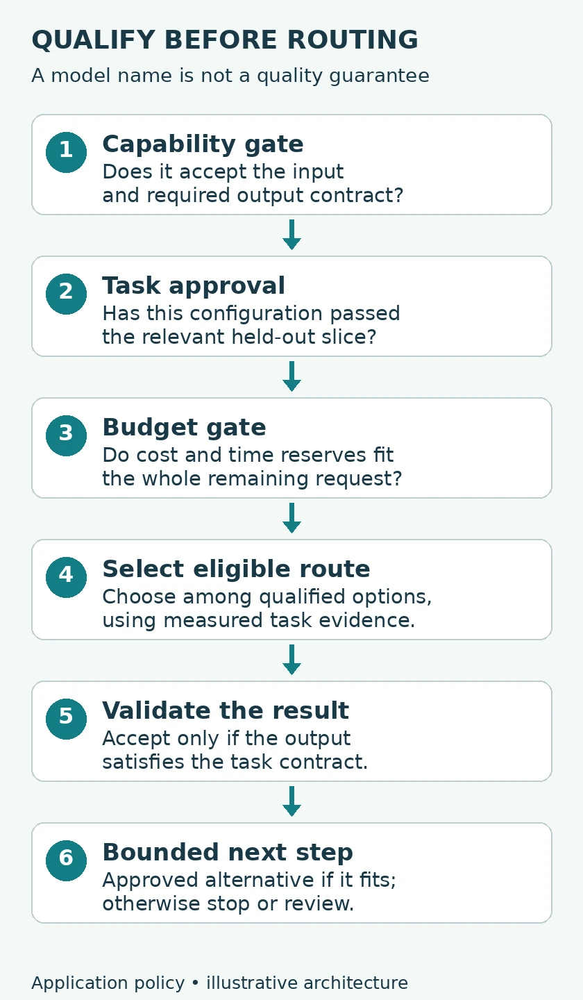 Six routing gates: capability, task approval, remaining budget, eligible route, output validation, and an approved alternative or stop.