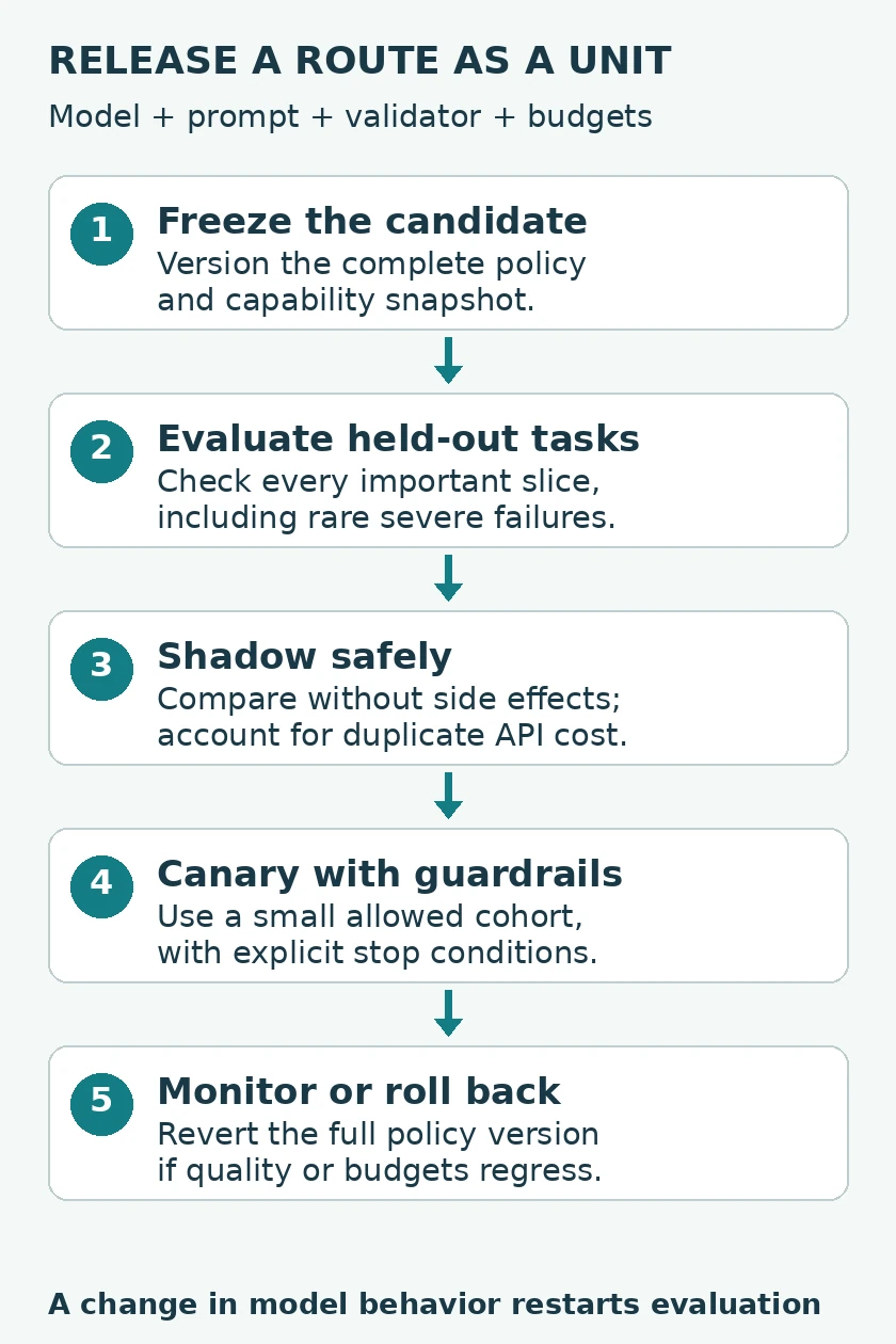 Policy release sequence: freeze the complete configuration, evaluate held-out tasks, shadow safely, canary with guardrails, then monitor or roll back.