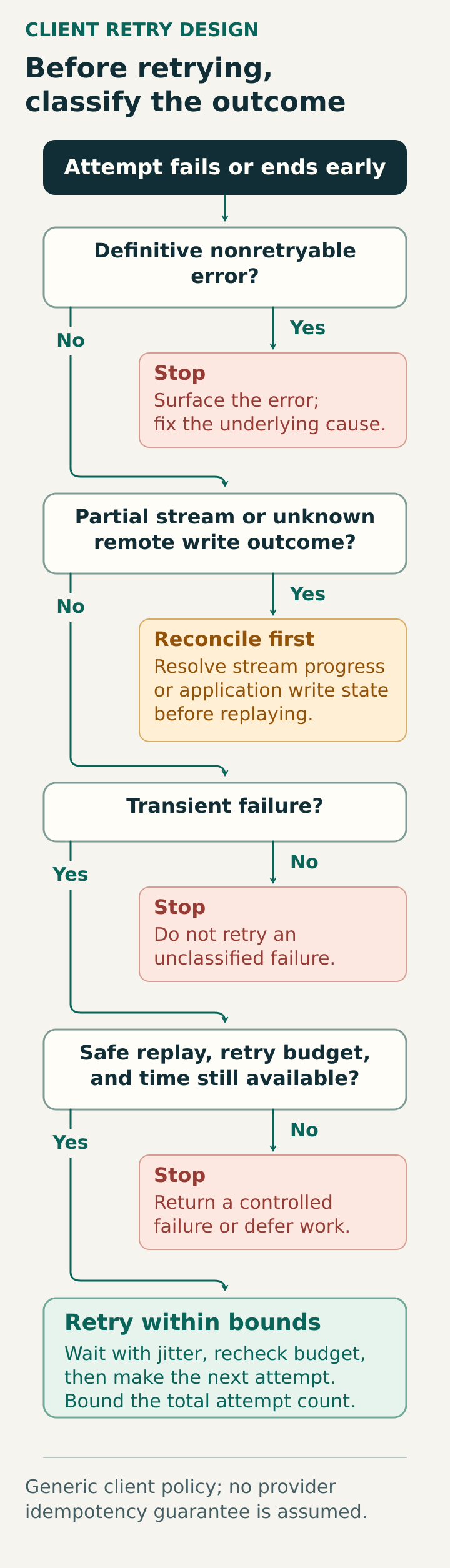 Retry decision flow: stop for a definitive nonretryable error, reconcile partial output or unknown write outcomes, and retry transient failures only if replay is safe and retry and deadline budgets remain.
