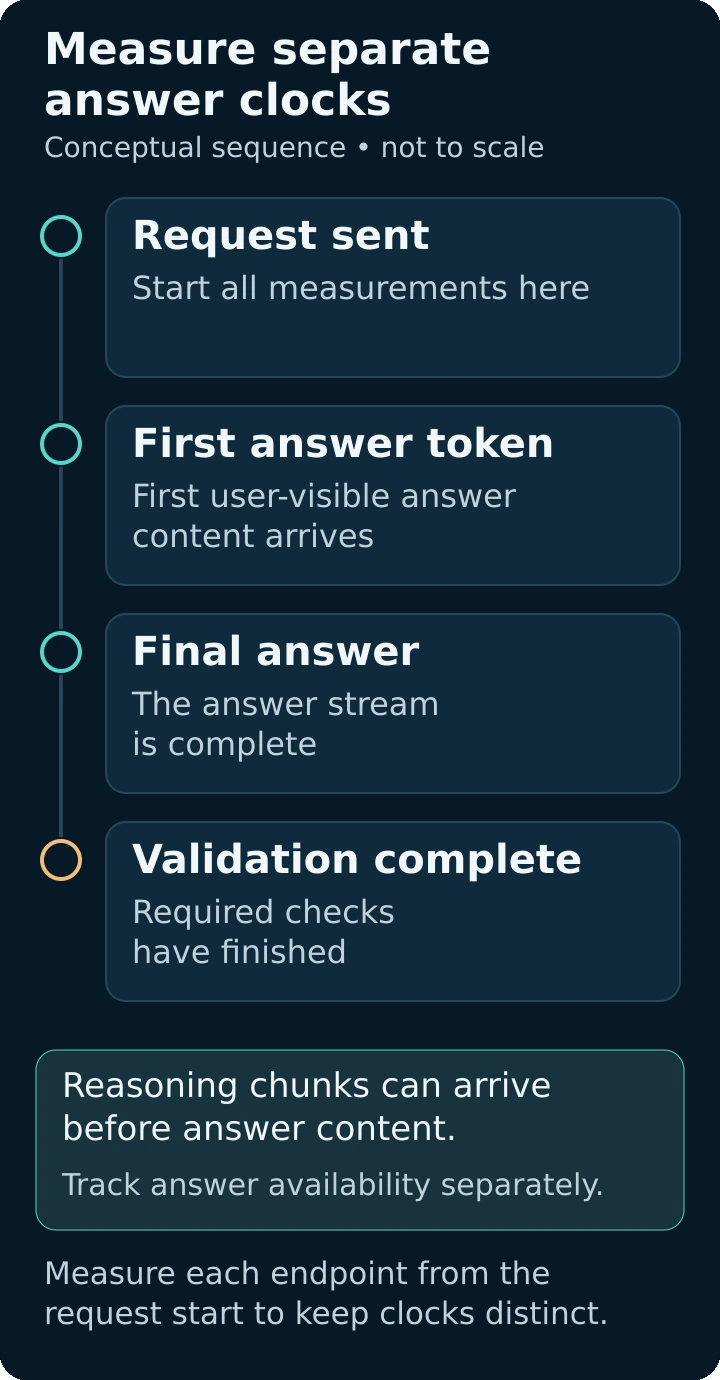 Four separate timing milestones: request sent, first user-visible answer token, final answer, and validation complete. Reasoning chunks may arrive before answer content. Measure each endpoint from request start.