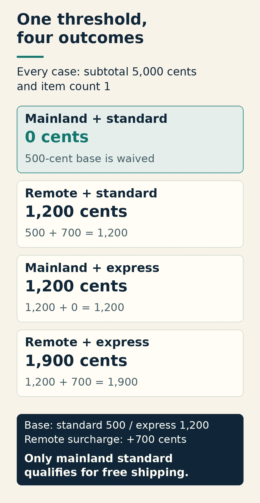 At a subtotal of 5,000 cents and one item, mainland standard shipping costs 0 cents, remote standard costs 1,200 cents, mainland express costs 1,200 cents, and remote express costs 1,900 cents.