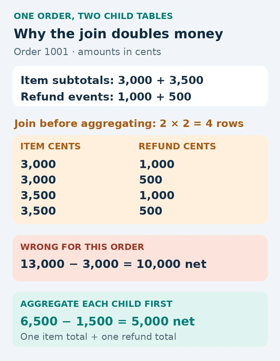 For order 1001, two item subtotals and two refunds create four joined rows. Summing after the join gives 10,000 net cents instead of the correct 5,000.