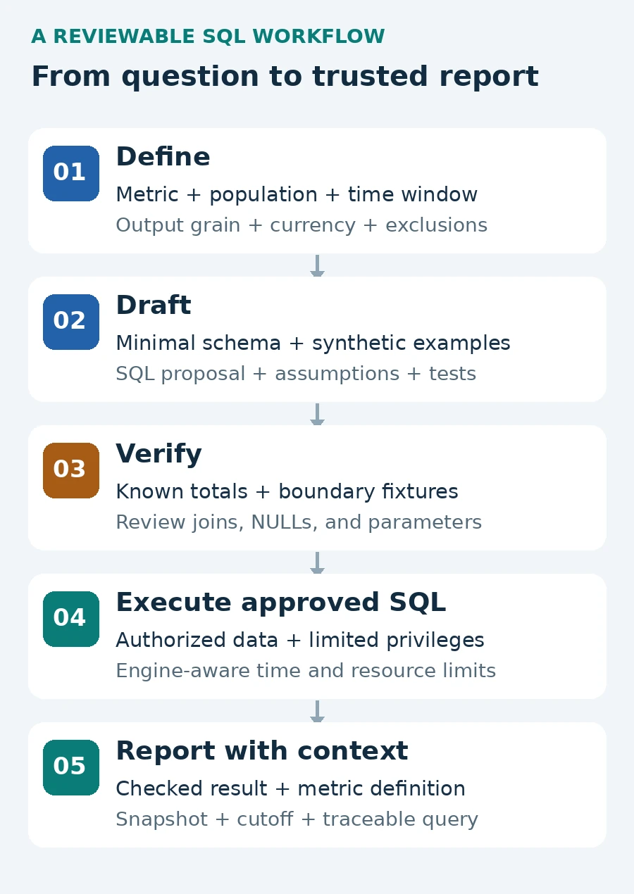 Five-stage AI-assisted SQL workflow: define the metric, draft from minimal schema, verify fixtures and joins, execute approved SQL with limited privileges, and report traceable results.