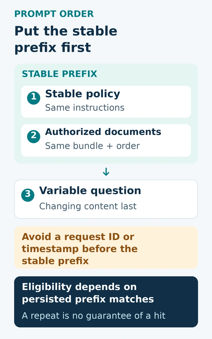 Prompt order diagram: stable policy and an authorized document bundle form the stable prefix, followed by the variable question. Keep request IDs and timestamps out of the leading prefix. Eligibility depends on persisted prefix matches; a repeat does not guarantee a hit.