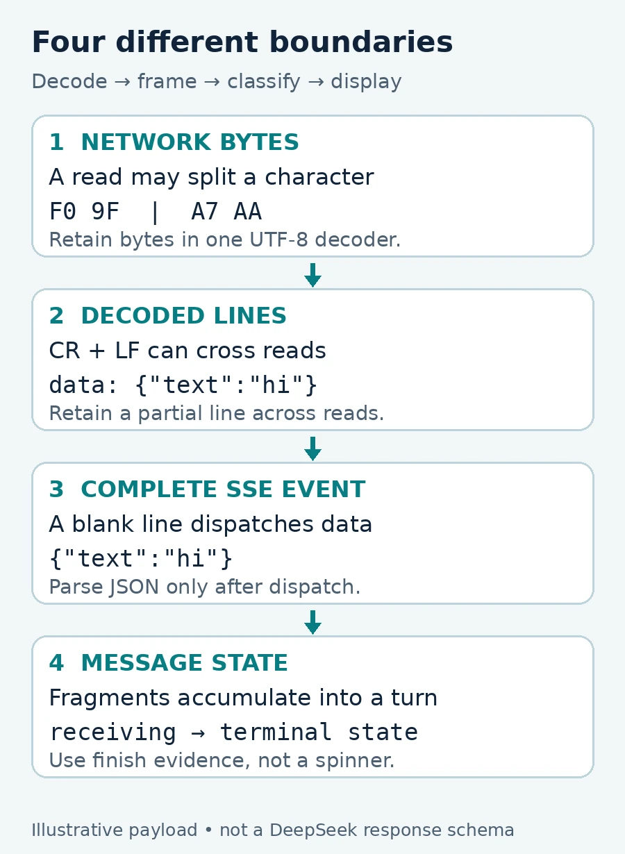 Four streaming layers: retain partial UTF-8 bytes, assemble complete lines, dispatch an SSE event on a blank line, then classify the accumulated message state.