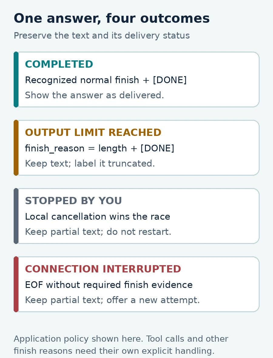 Four delivery outcomes: normal finish plus DONE is completed; length finish is truncated; local cancellation is stopped; missing finish evidence is interrupted.