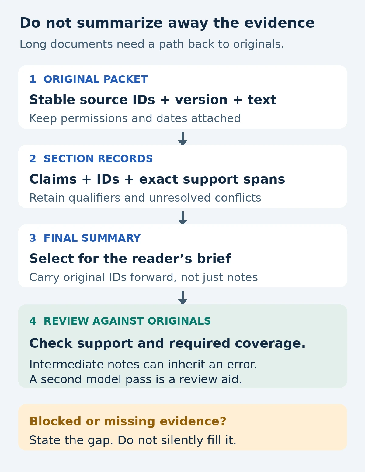 Four-stage evidence lineage: original source packet, source-linked section records, final summary, and review against the originals; missing evidence remains visible
