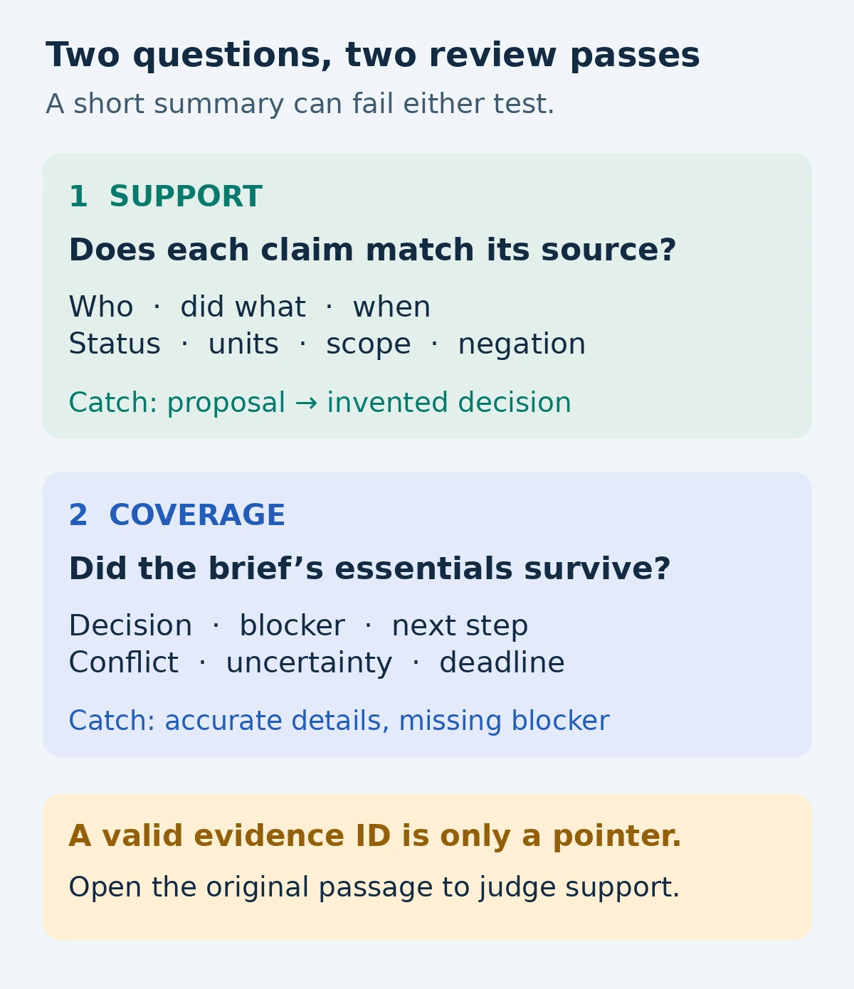Two independent summary review passes: check whether every claim is supported and whether the reader’s required topics are covered