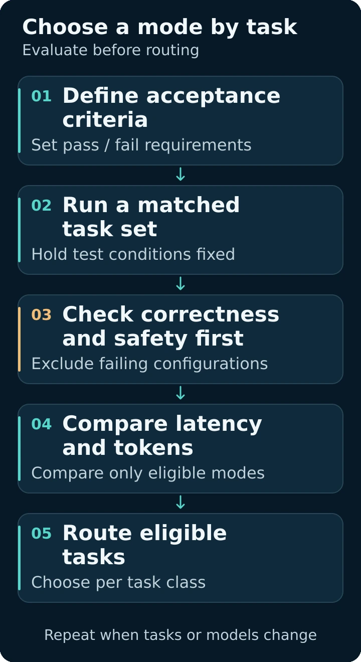 Five-step workflow: define acceptance criteria, run a matched task set, check correctness and safety first, compare latency and tokens among eligible modes, then route eligible tasks.