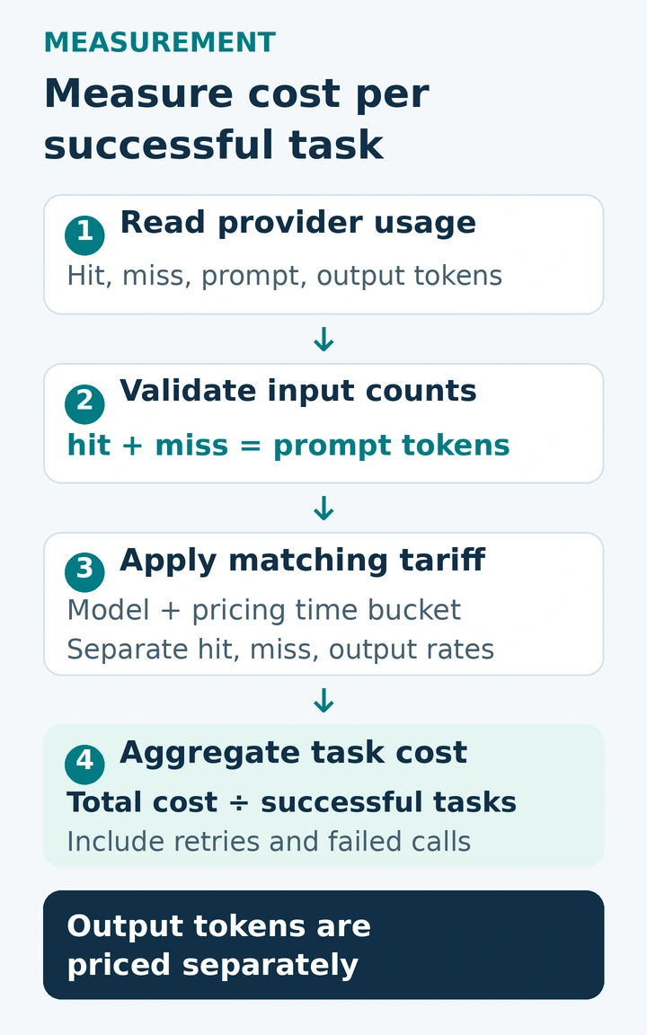 Cost measurement flow: read provider usage, verify hit plus miss equals prompt tokens, apply the tariff for the model and pricing time bucket, then divide aggregate cost by successful tasks. Include retries and failed calls. Output tokens have a separate price.