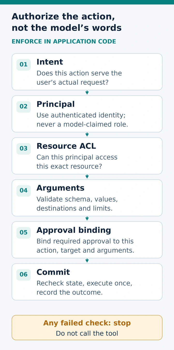 Six application-enforced action checks: user intent, authenticated principal, resource access, validated arguments, approval bound to the action, and a final state check before commit. Any failed check stops execution.