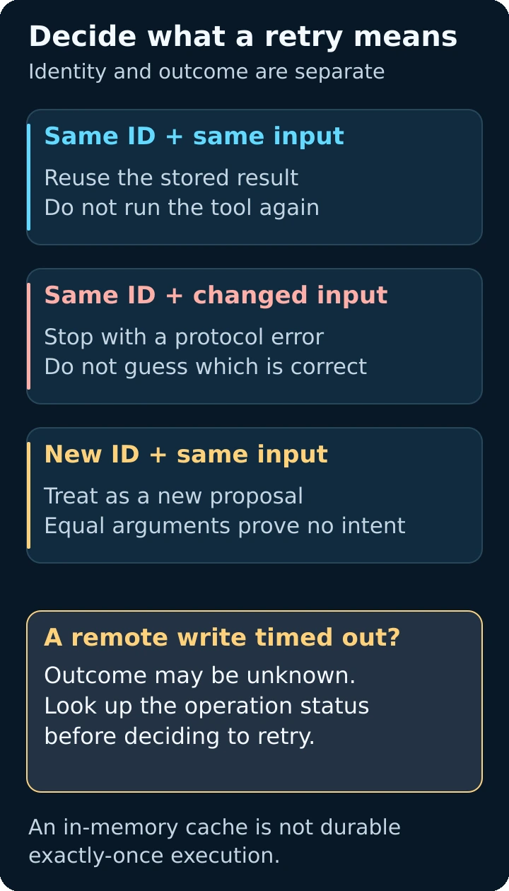 Same call ID and input reuses a result; changed input with the same ID stops; a new ID is a new proposal. Unknown remote write outcomes require reconciliation.