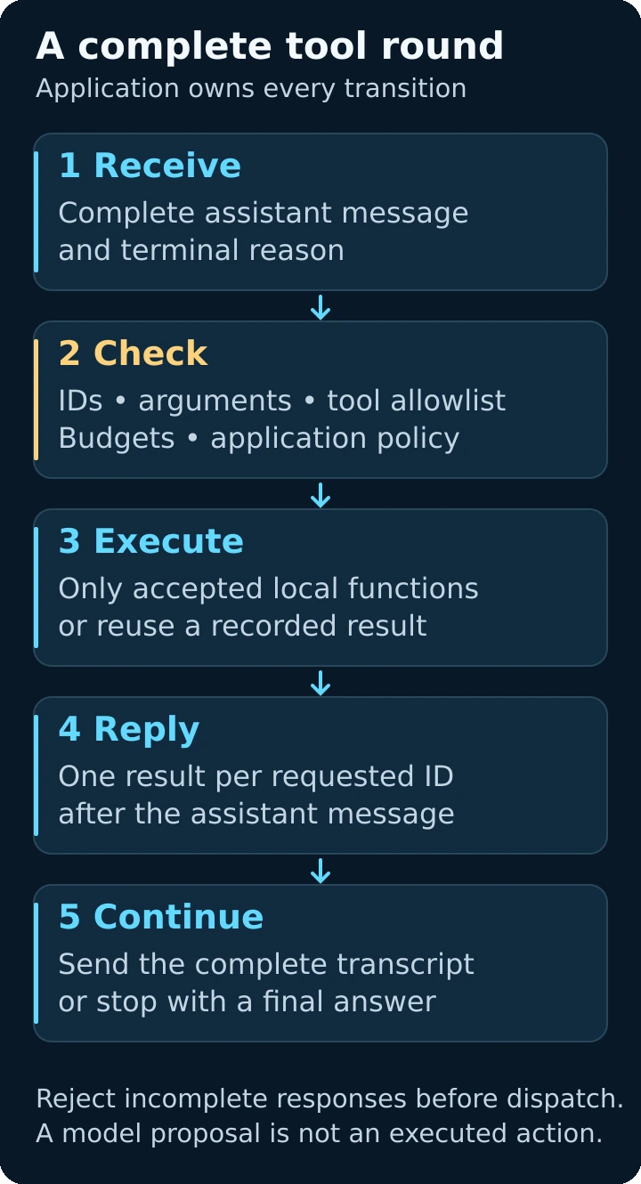 Five application-controlled stages: receive a completed assistant message, check protocol and policy, execute approved tools, append results by call ID, then continue or stop.